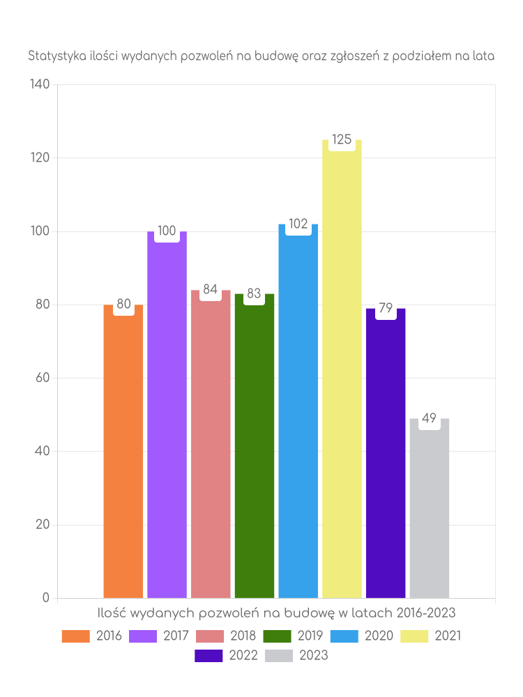 Zestawienie statystyk pozwoleń na budowę w gminie Grębocice